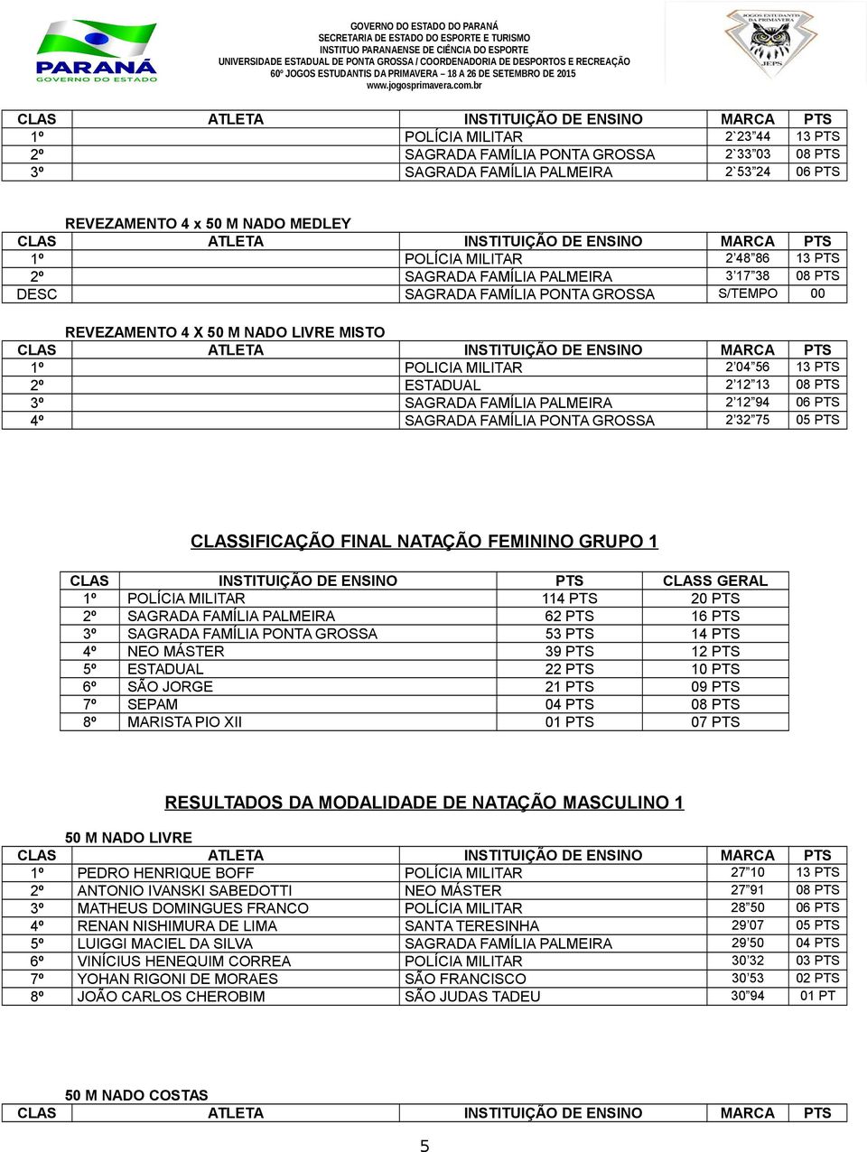 FAMÍLIA PALMEIRA 2 12 94 06 PTS 4º SAGRADA FAMÍLIA PONTA GROSSA 2 32 75 05 PTS CLASSIFICAÇÃO FINAL NATAÇÃO FEMININO GRUPO 1 CLAS INSTITUIÇÃO DE ENSINO PTS CLASS GERAL 1º POLÍCIA MILITAR 114 PTS 20