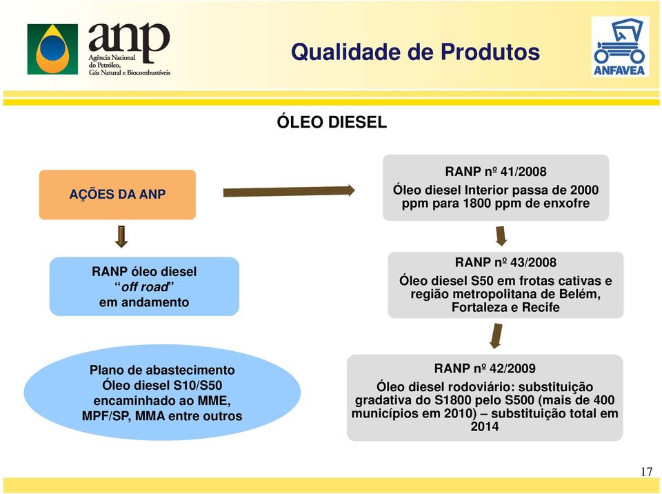 Belém, Fortaleza e Recife Plano de abastecimento Óleo diesel S10/S50 encaminhado ao MME, MPF/SP, MMA entre outros RANP nº