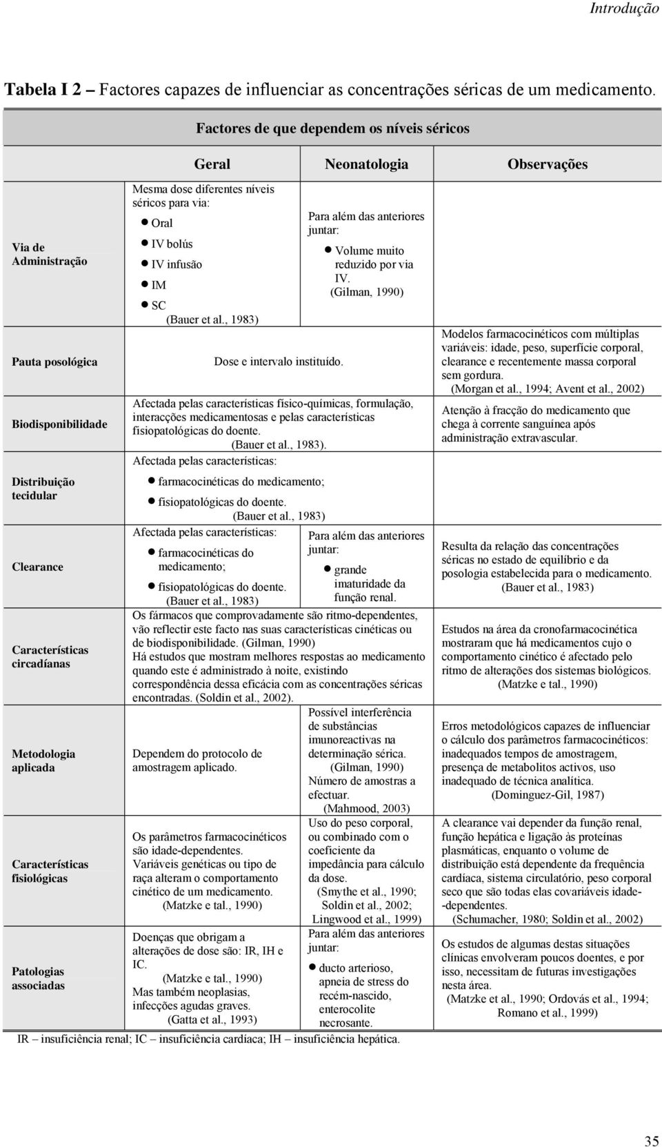 de que dependem os níveis séricos Geral Neonatologia Observações Mesma dose diferentes níveis séricos para via: Oral IV bolús IV infusão IM SC (Bauer et al., 1983) Dose e intervalo instituído.