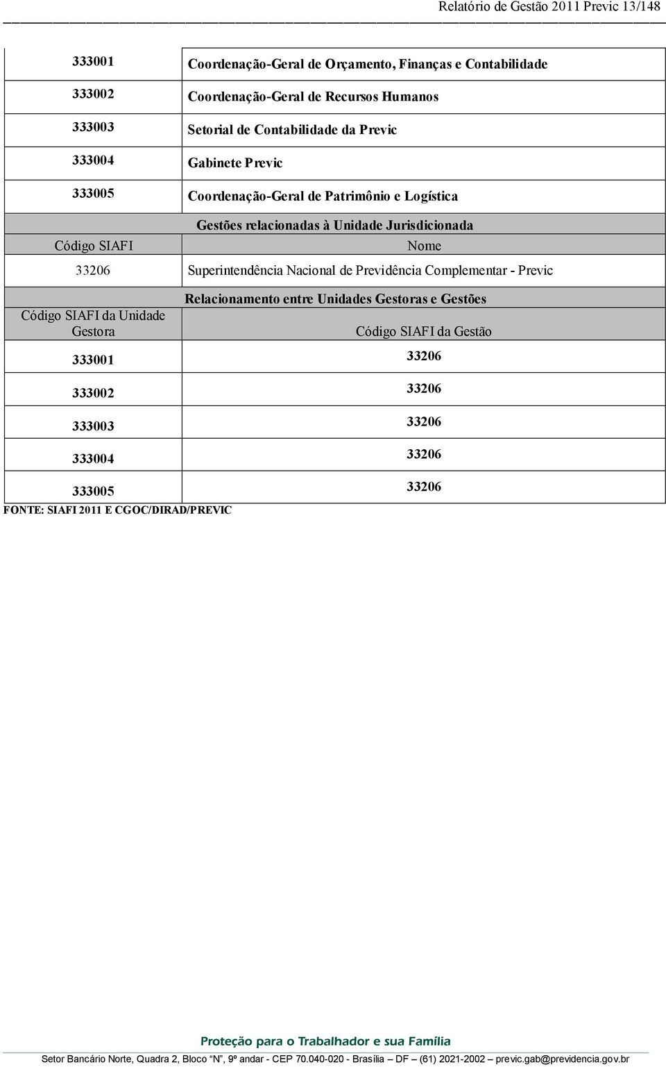 à Unidade Jurisdicionada Nome 33206 Superintendência Nacional de Previdência Complementar - Previc Código SIAFI da Unidade Gestora Relacionamento