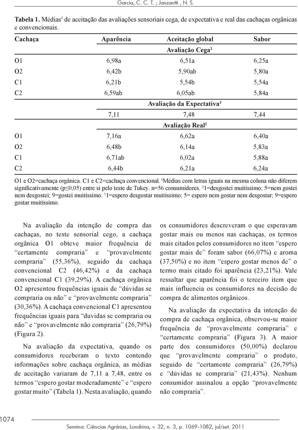Real 2 O1 7,16a 6,62a 6,40a O2 6,48b 6,14a 5,83a C1 6,71ab 6,02a 5,88a C2 6,44b 6,21a 6,24a O1 e O2=cachaça orgânica. C1 e C2=cachaça convencional.