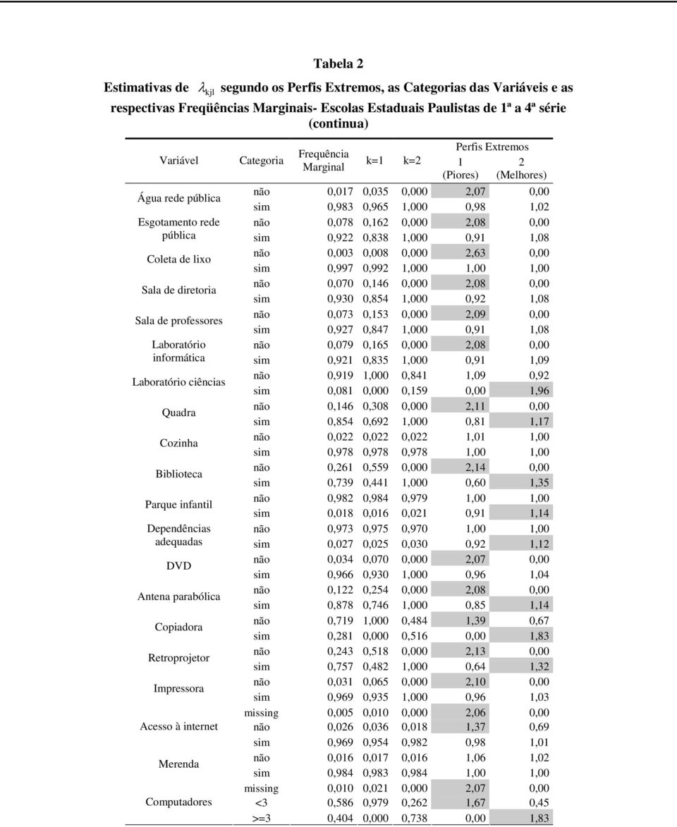 pública sim 0,922 0,838 1,000 0,91 1,08 Coleta de lixo não 0,003 0,008 0,000 2,63 0,00 sim 0,997 0,992 1,000 1,00 1,00 Sala de diretoria não 0,070 0,146 0,000 2,08 0,00 sim 0,930 0,854 1,000 0,92