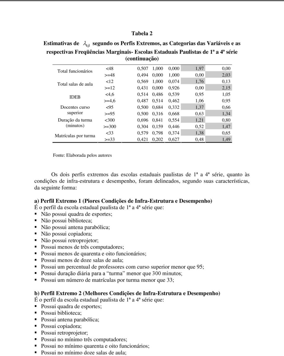 1,05 >=4,6 0,487 0,514 0,462 1,06 0,95 Docentes curso <95 0,500 0,684 0,332 1,37 0,66 superior >=95 0,500 0,316 0,668 0,63 1,34 Duração da turma <300 0,696 0,841 0,554 1,21 0,80 (minutos) >=300 0,304