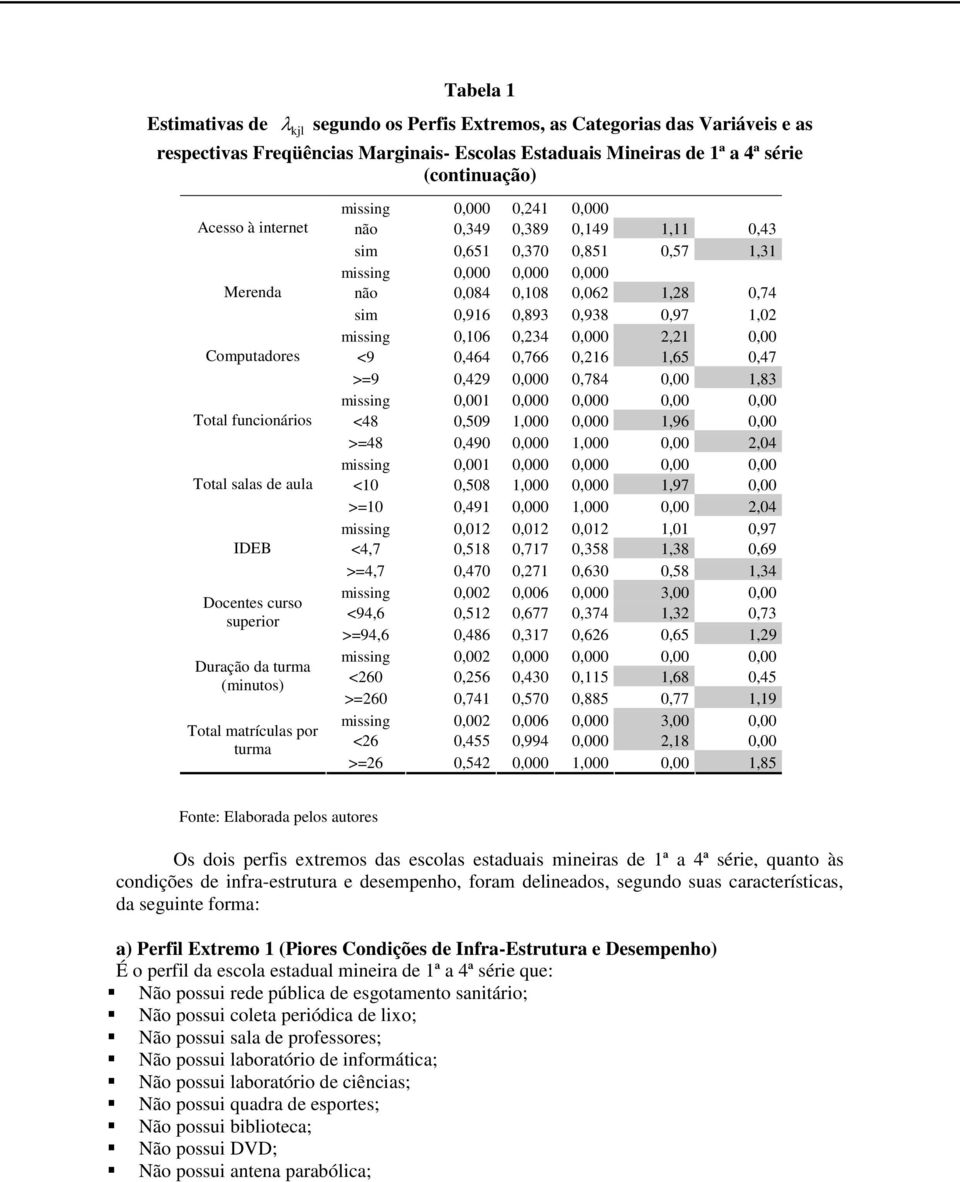 0,43 sim 0,651 0,370 0,851 0,57 1,31 missing 0,000 0,000 0,000 não 0,084 0,108 0,062 1,28 0,74 sim 0,916 0,893 0,938 0,97 1,02 missing 0,106 0,234 0,000 2,21 0,00 <9 0,464 0,766 0,216 1,65 0,47 >=9