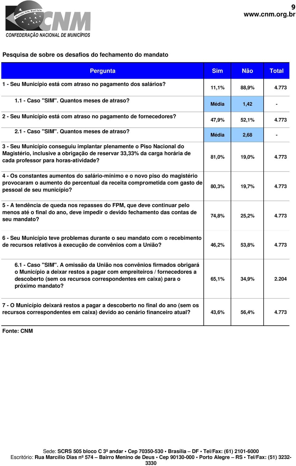 3 - Seu Município conseguiu implantar plenamente o Piso Nacional do Magistério, inclusive a obrigação de reservar 33,33% da carga horária de cada professor para horas-atividade? 11,1% 88,9% 4.