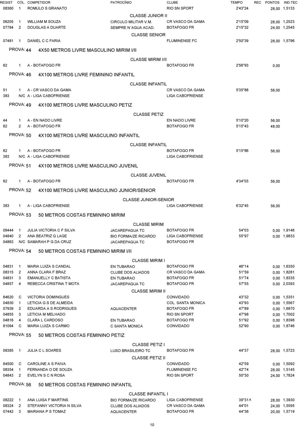 BOTAFOGO FR 2'56"93 0,00 PROVA: 46 4X100 METROS LIVRE FEMININO INFANTIL CLASSE INFANTIL 51 1 A - CR VASCO DA GAMA CR VASCO DA GAMA 5'35"88 56,00 383 N/C A - LIGA CABOFRIENSE LIGA CABOFRIENSE PROVA: