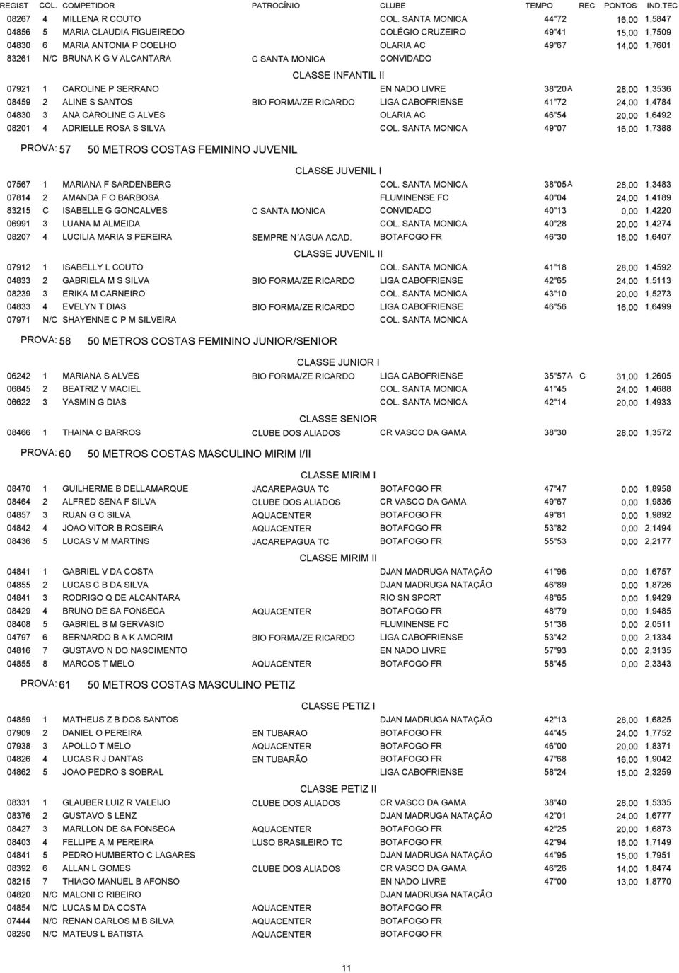 SANTA MONICA CONVIDADO I 07921 1 CAROLINE P SERRANO EN NADO LIVRE 38"20 A 28,00 1,3536 08459 2 ALINE S SANTOS BIO FORMA/ZE RICARDO LIGA CABOFRIENSE 41"72 24,00 1,4784 04830 3 ANA CAROLINE G ALVES