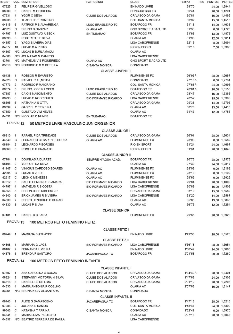 SANTA MONICA 30"92 15,00 1,4516 04815 6 PATRICK P S ALVARENGA LUSO BRASILEIRO TC BOTAFOGO FR 31"18 14,00 1,4638 42926 C BRUNO S GASPAR OLARIA AC GNG SPORT E ACAO LTD 31"36 0,00 1,4723 04797 7 LUIZ