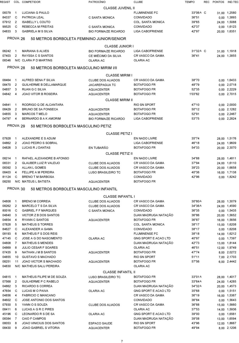 METROS BORBOLETA FEMININO JUNIOR/SENIOR 06242 1 MARIANA S ALVES BIO FORMA/ZE RICARDO LIGA CABOFRIENSE 31"32 A C 31,00 1,1918 07403 2 RAYSSA C S SANTOS CE MIÉCIMO DA SILVA CR VASCO DA GAMA 36"41 24,00