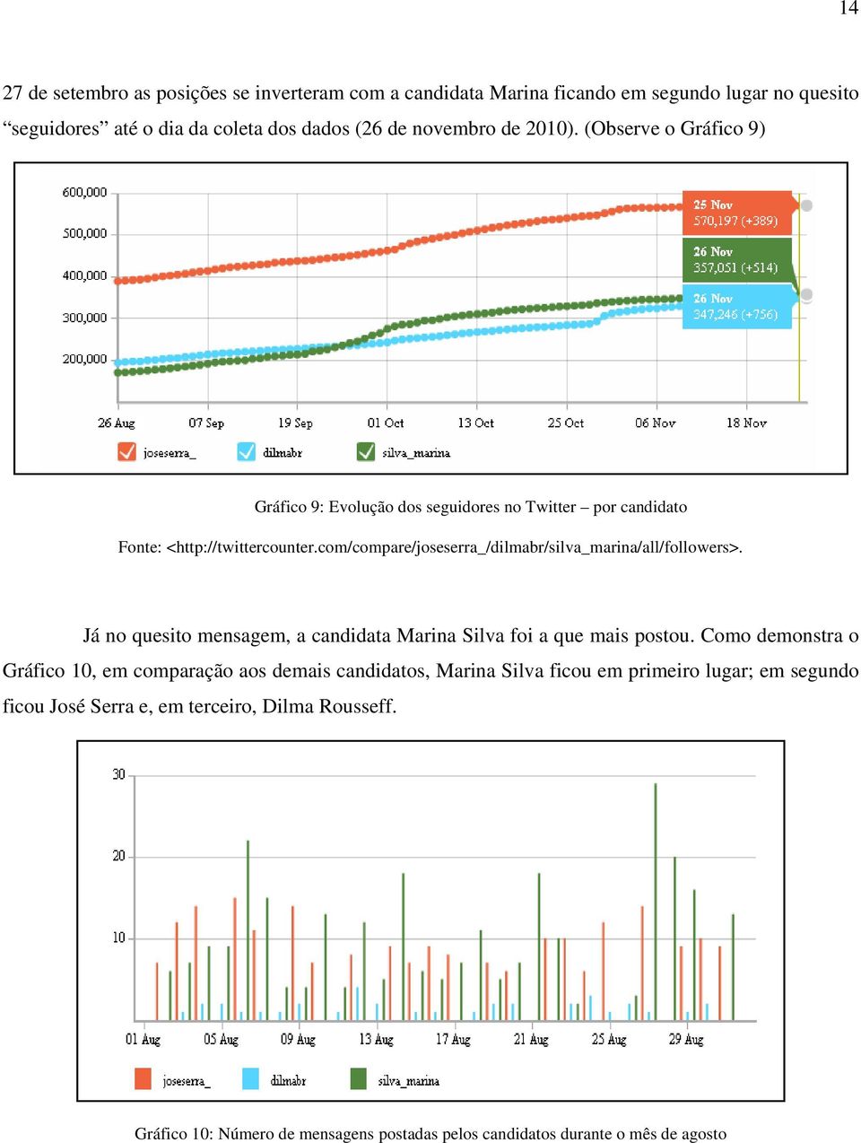 com/compare/joseserra_/dilmabr/silva_marina/all/followers>. Já no quesito mensagem, a candidata Marina Silva foi a que mais postou.