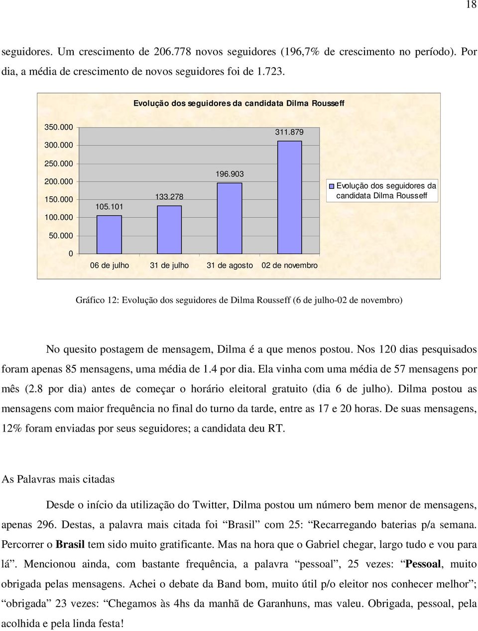 000 0 06 de julho 31 de julho 31 de agosto 02 de novembro Gráfico 12: Evolução dos seguidores de Dilma Rousseff (6 de julho-02 de novembro) No quesito postagem de mensagem, Dilma é a que menos postou.