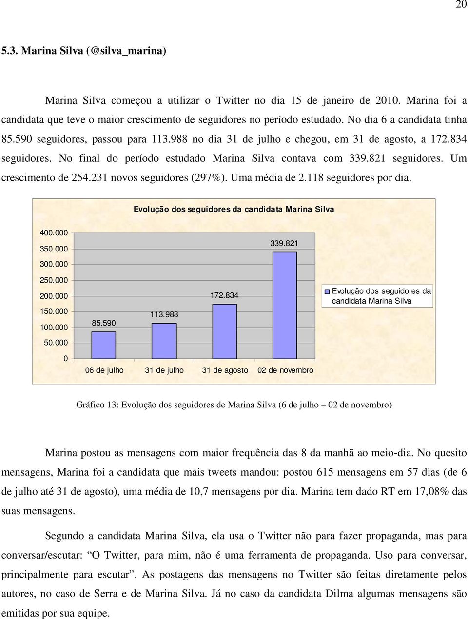 821 seguidores. Um crescimento de 254.231 novos seguidores (297%). Uma média de 2.118 seguidores por dia. Evolução dos seguidores da candidata Marina Silva 400.000 350.000 300.000 339.821 250.000 200.