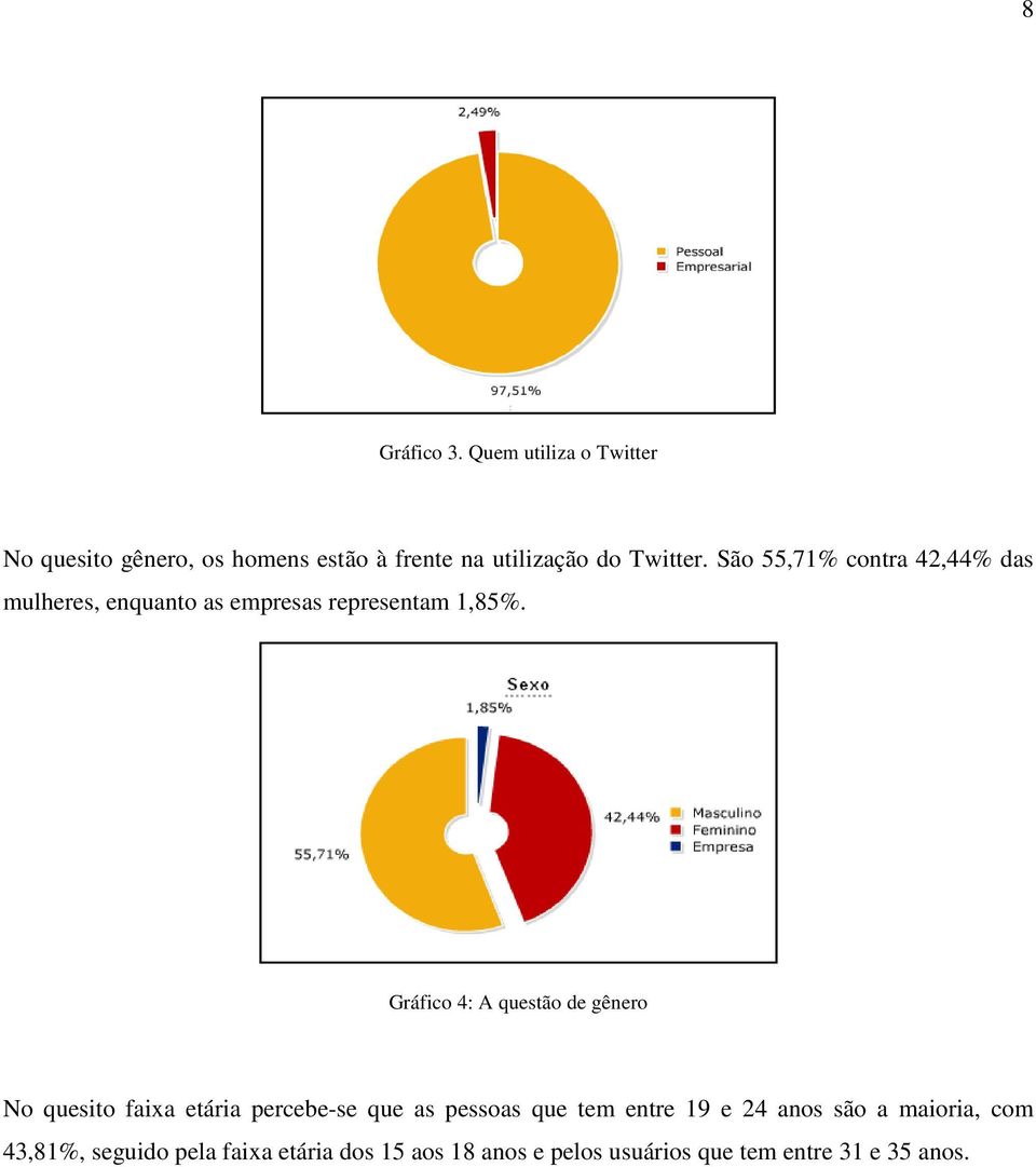 São 55,71% contra 42,44% das mulheres, enquanto as empresas representam 1,85%.