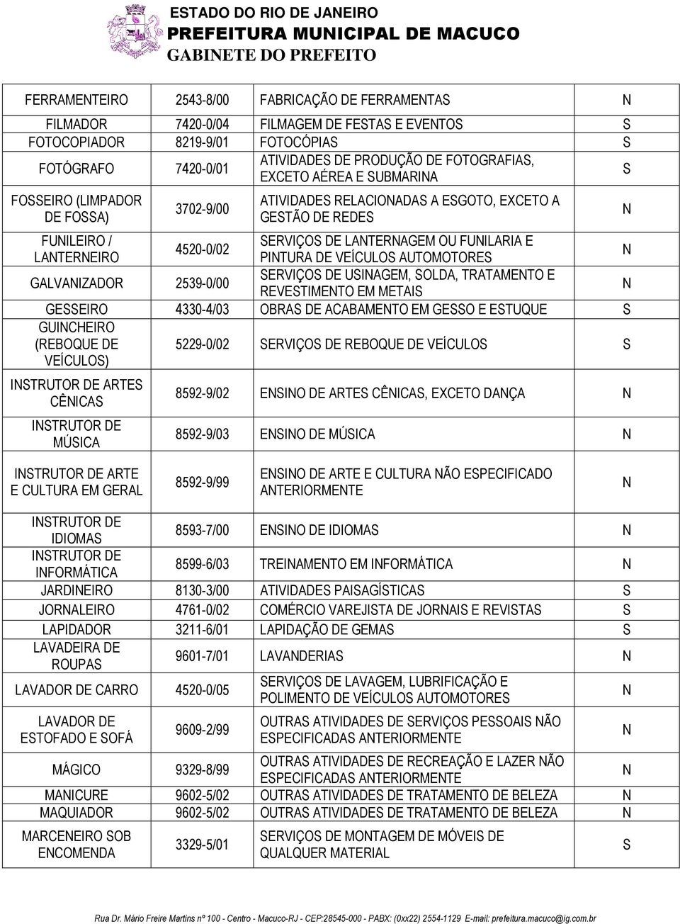 OU FUILARIA E 4520-0/02 LATEREIRO PITURA DE VEÍCULO AUTOMOTORE GALVAIZADOR 2539-0/00 ERVIÇO DE UIAGEM, OLDA, TRATAMETO E REVETIMETO EM METAI GEEIRO 4330-4/03 OBRA DE ACABAMETO EM GEO E ETUQUE