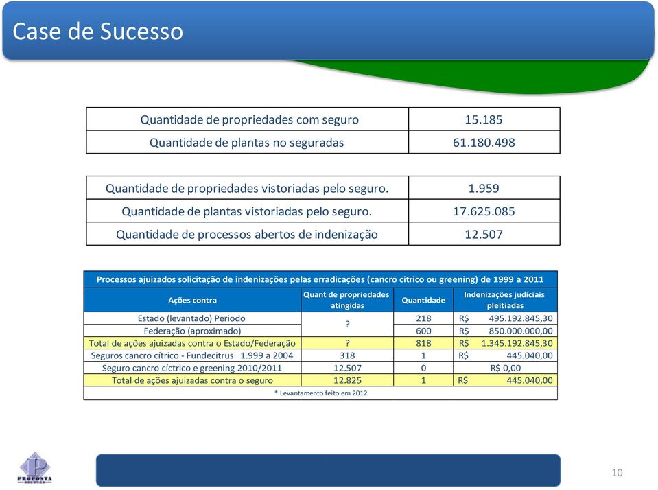 507 Processos ajuizados solicitação de indenizações pelas erradicações (cancro citrico ou greening) de 1999 a 2011 Ações contra Quant de propriedades atingidas Quantidade Indenizações judiciais