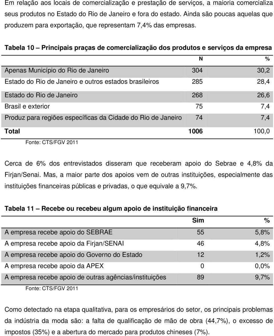 Tabela 10 Principais praças de comercialização dos produtos e serviços da empresa Apenas Município do Rio de Janeiro 304 30,2 Estado do Rio de Janeiro e outros estados brasileiros 285 28,4 Estado do