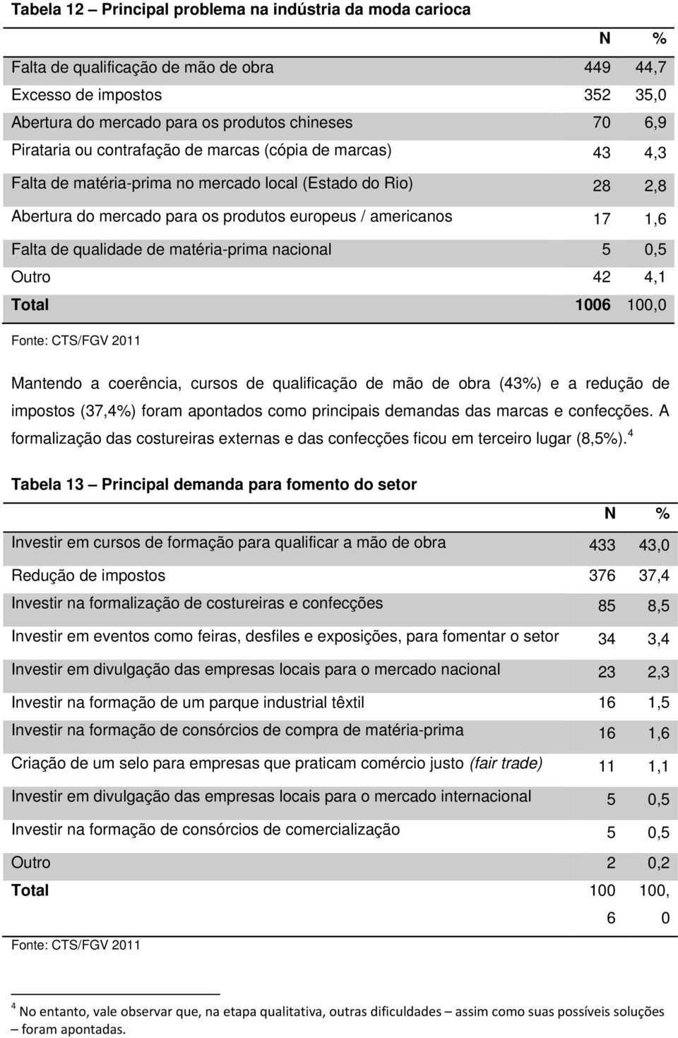 matéria-prima nacional 5 0,5 Outro 42 4,1 Total 1006 100,0 Mantendo a coerência, cursos de qualificação de mão de obra (43%) e a redução de impostos (37,4%) foram apontados como principais demandas