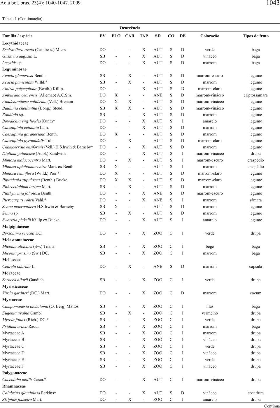 SB - X - AUT S D marrom-escuro legume Acacia paniculata Willd.* SB - X - AUT S D marrom legume Albizia polycephala (Benth.) Killip. DO - - X AUT S D marrom-claro legume Amburana cearensis (Allemão) A.