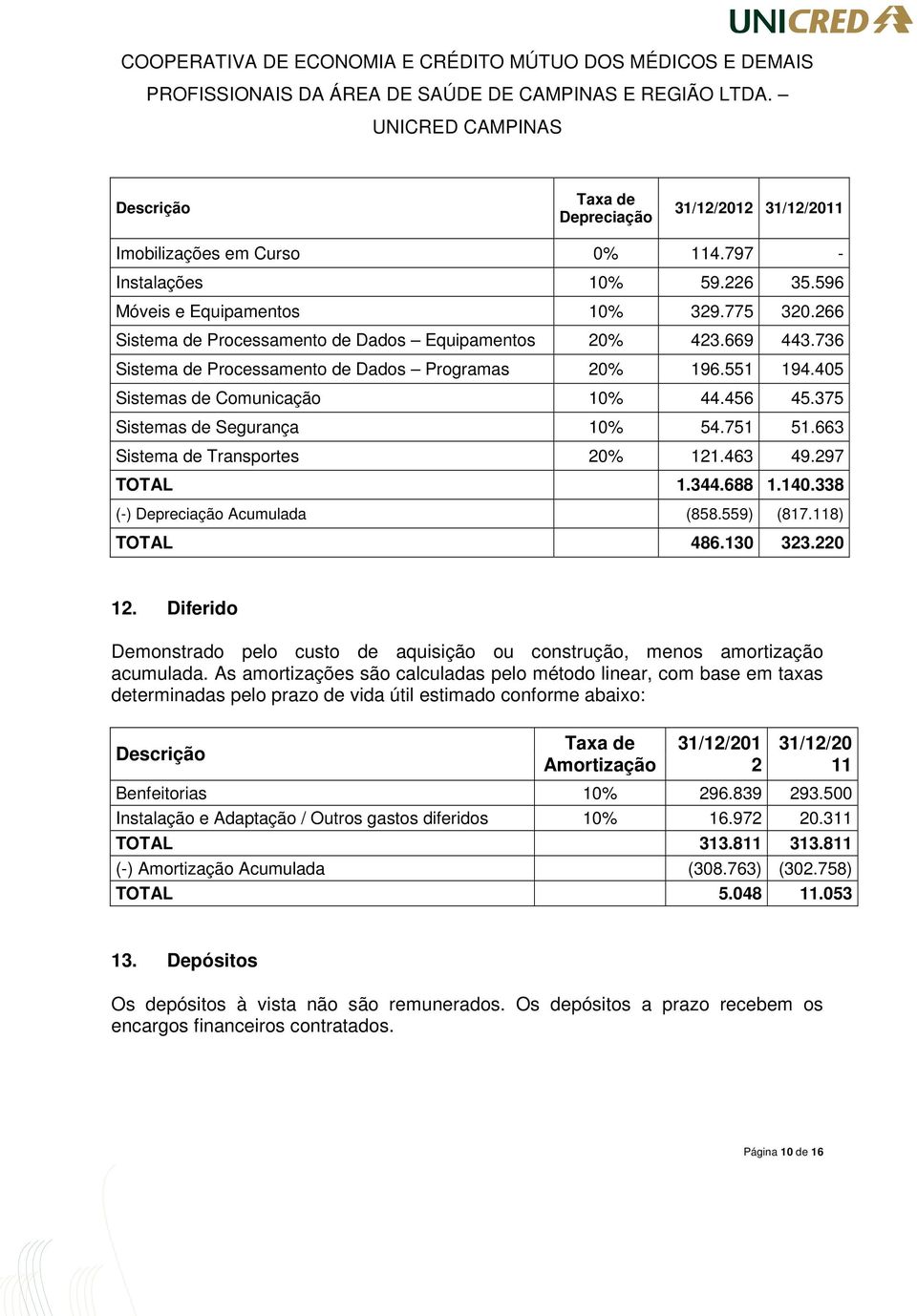 375 Sistemas de Segurança 10% 54.751 51.663 Sistema de Transportes 20% 121.463 49.297 TOTAL 1.344.688 1.140.338 (-) Depreciação Acumulada (858.559) (817.118) TOTAL 486.130 323.220 12.