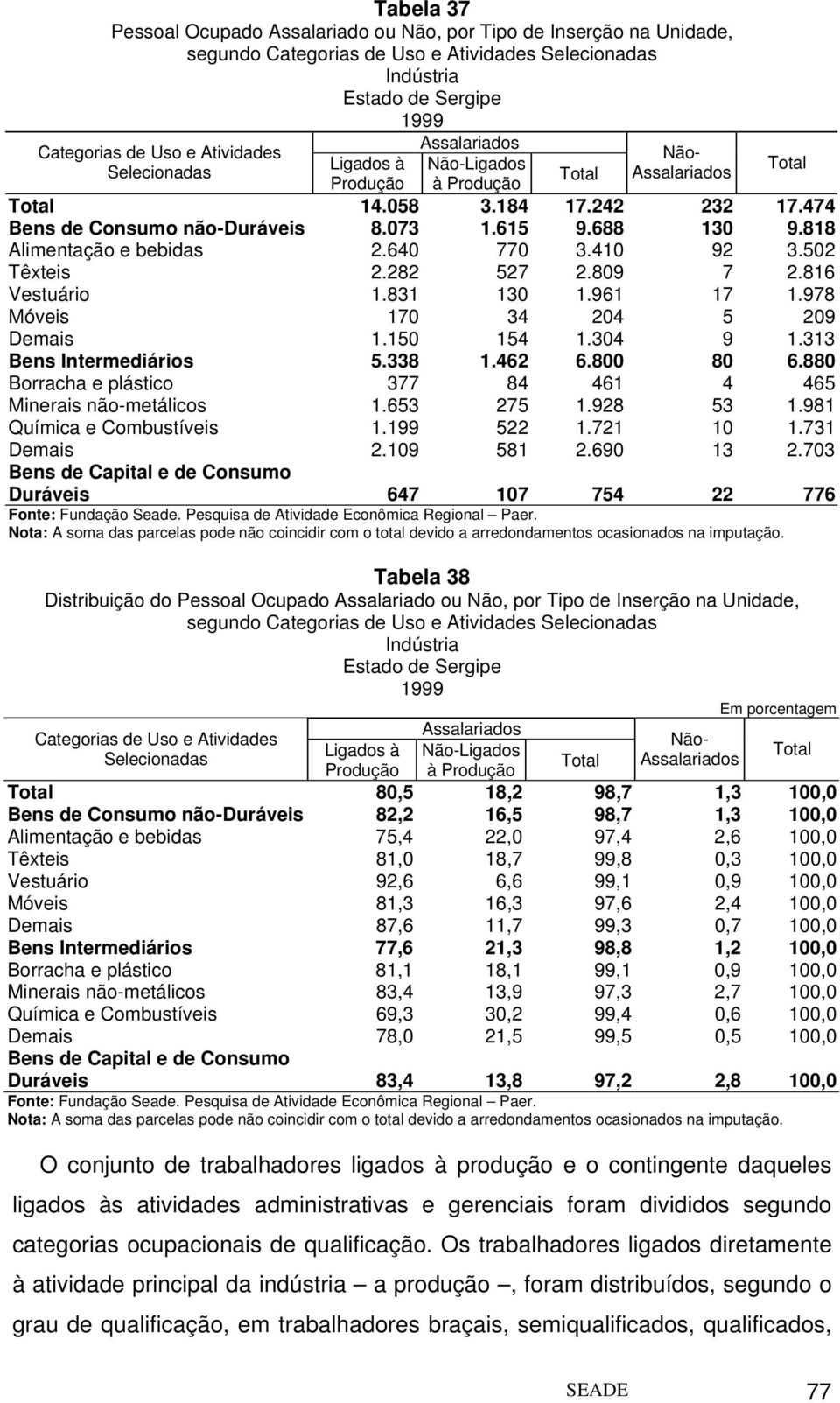 410 92 3.502 Têxteis 2.282 527 2.809 7 2.816 Vestuário 1.831 130 1.961 17 1.978 Móveis 170 34 204 5 209 Demais 1.150 154 1.304 9 1.313 Bens Intermediários 5.338 1.462 6.800 80 6.