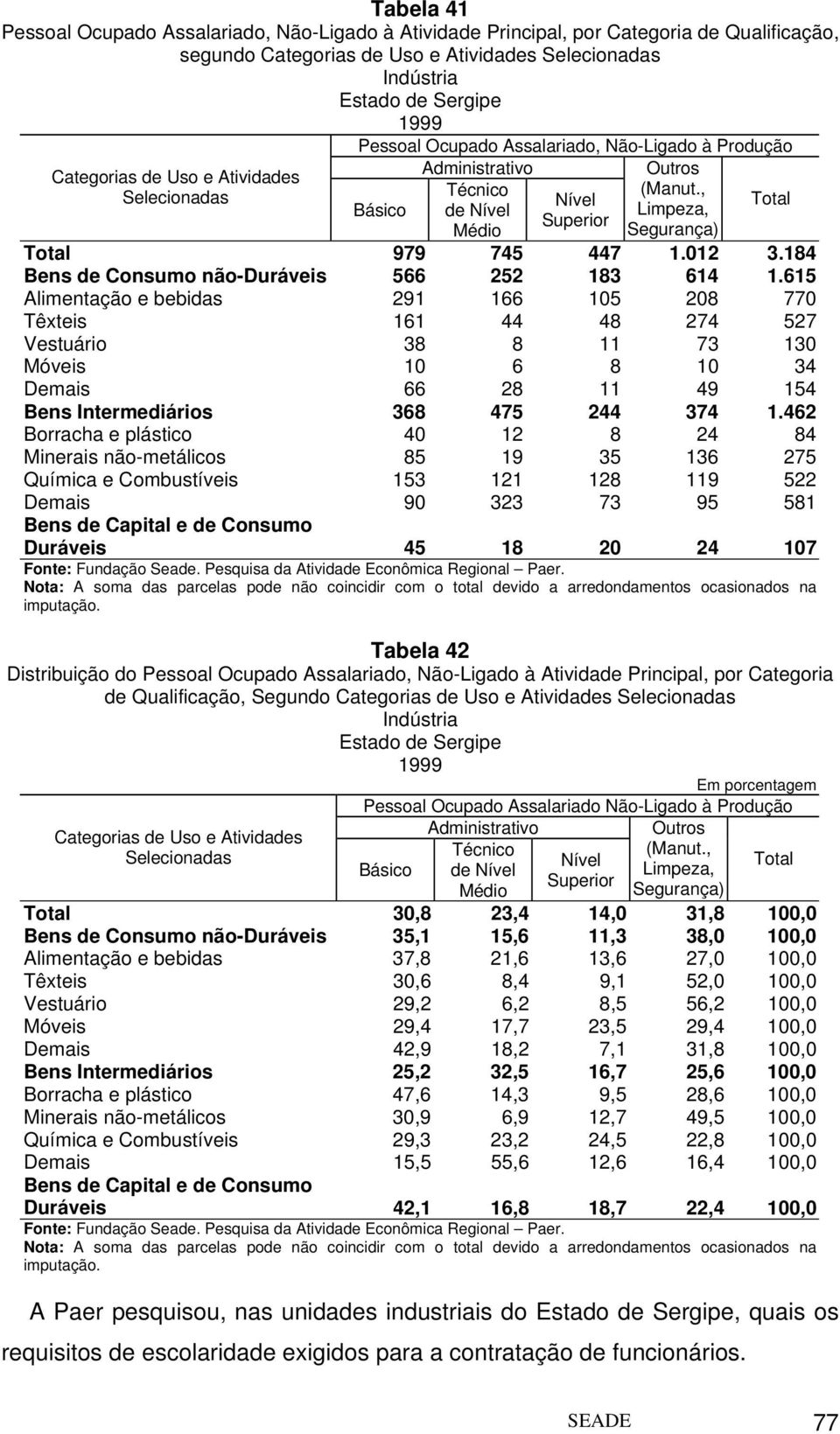 184 Bens de Consumo não-duráveis 566 252 183 614 1.