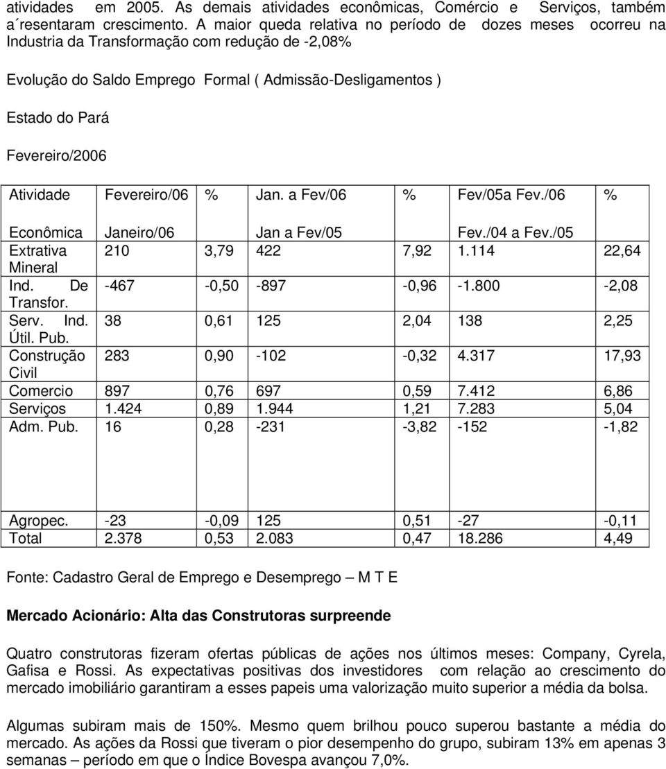 Atividade Fevereiro/06 % Jan. a Fev/06 % Fev/05a Fev./06 % Econômica Janeiro/06 Jan a Fev/05 Fev./04 a Fev./05 Extrativa 210 3,79 422 7,92 1.114 22,64 Mineral Ind. De -467-0,50-897 -0,96-1.