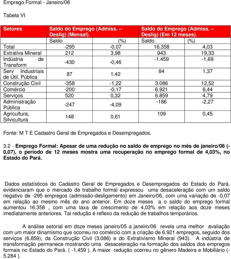 086 12,52 Comércio -200-0,17 6.921 6,44 Serviços 520 0,32 6.