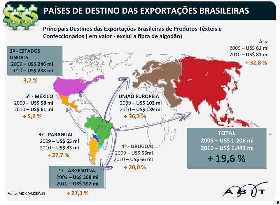 US$ 61 mi + 5,2 % UNIÃO EUROPÉIA 2009 US$ 102 mi 2010 US$ 139 mi + 36,3 % Fonte: MDIC/ALICEWEB 3º PARAGUAI 2009 US$ 65 mi 2010 US$ 83 mi + 27,7 % 1º