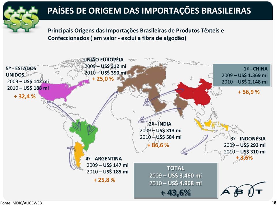 1º CHINA 2009 US$ 1.369 mi 2010 US$ 2.