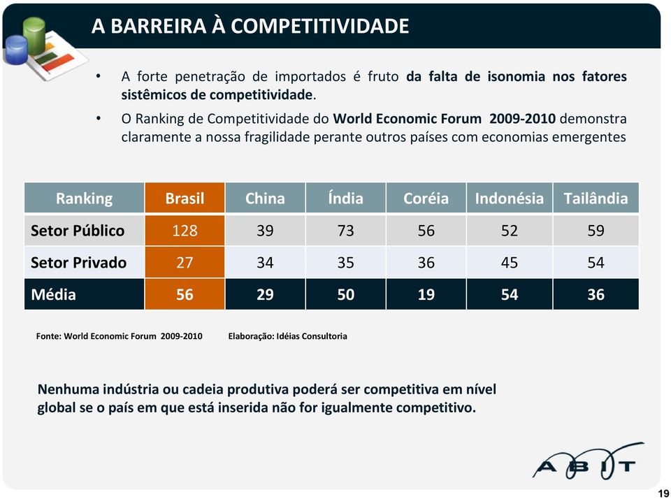 Brasil China Índia Coréia Indonésia Tailândia Setor Público 128 39 73 56 52 59 Setor Privado 27 34 35 36 45 54 Média 56 29 50 19 54 36 Fonte: World Economic