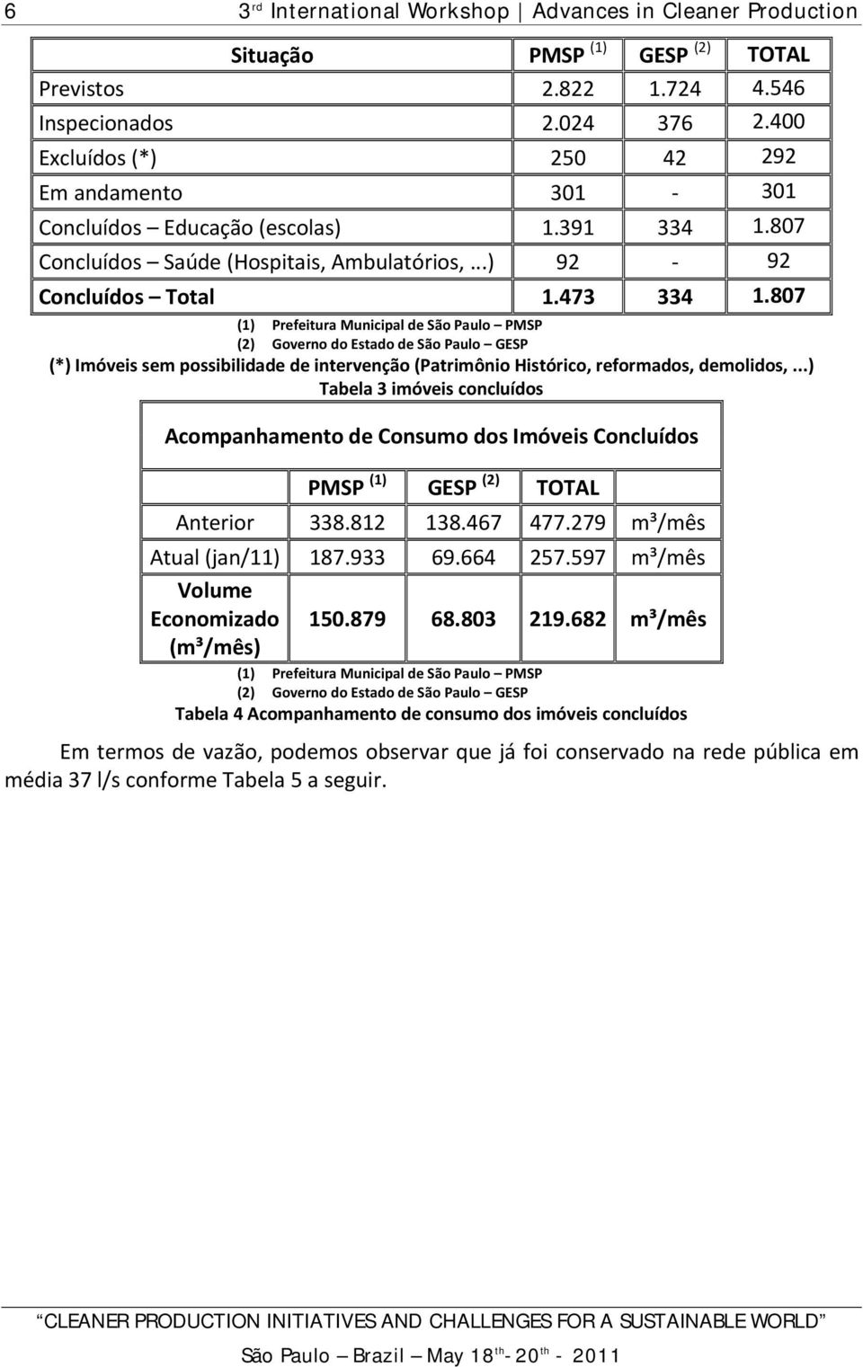 807 (1) Prefeitura Municipal de São Paulo PMSP (2) Governo do Estado de São Paulo GESP (*) Imóveis sem possibilidade de intervenção (Patrimônio Histórico, reformados, demolidos,.