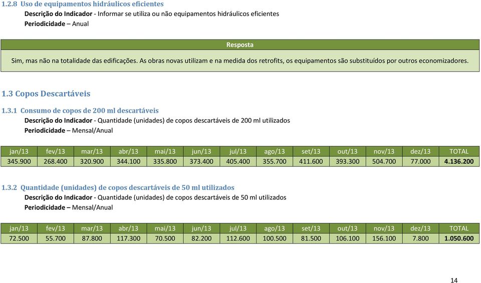 Copos Descartáveis 1.3.1 Consumo de copos de 200 ml descartáveis Descrição do Indicador - Quantidade (unidades) de copos descartáveis de 200 ml utilizados 345.900 268.400 320.900 344.100 335.800 373.