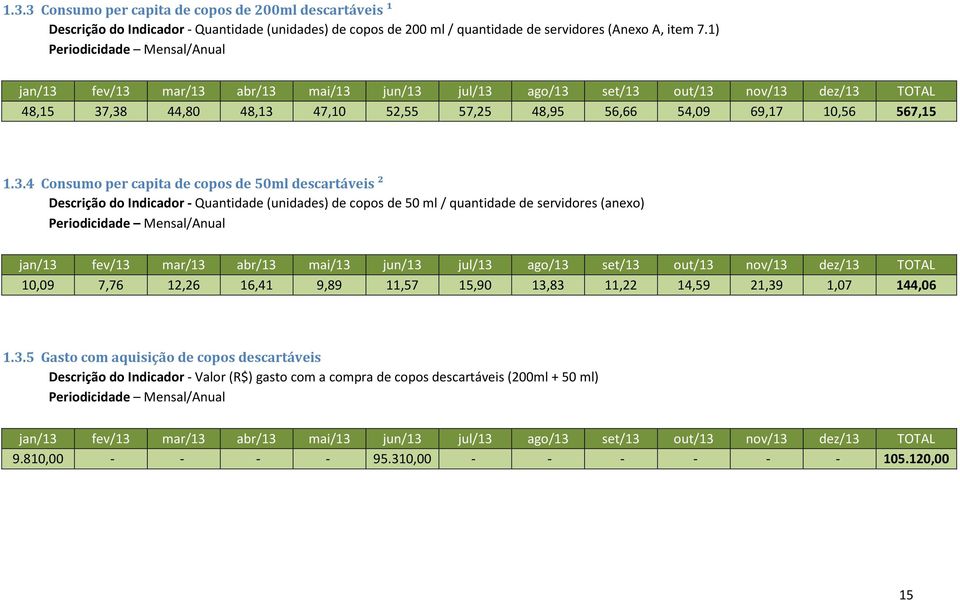 ,38 44,80 48,13 47,10 52,55 57,25 48,95 56,66 54,09 69,17 10,56 567,15 1.3.4 Consumo per capita de copos de 50ml descartáveis ² Descrição do Indicador - Quantidade