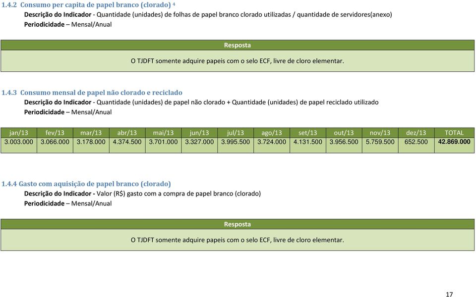 3 Consumo mensal de papel não clorado e reciclado Descrição do Indicador - Quantidade (unidades) de papel não clorado + Quantidade (unidades) de papel reciclado utilizado 3.003.000 3.066.