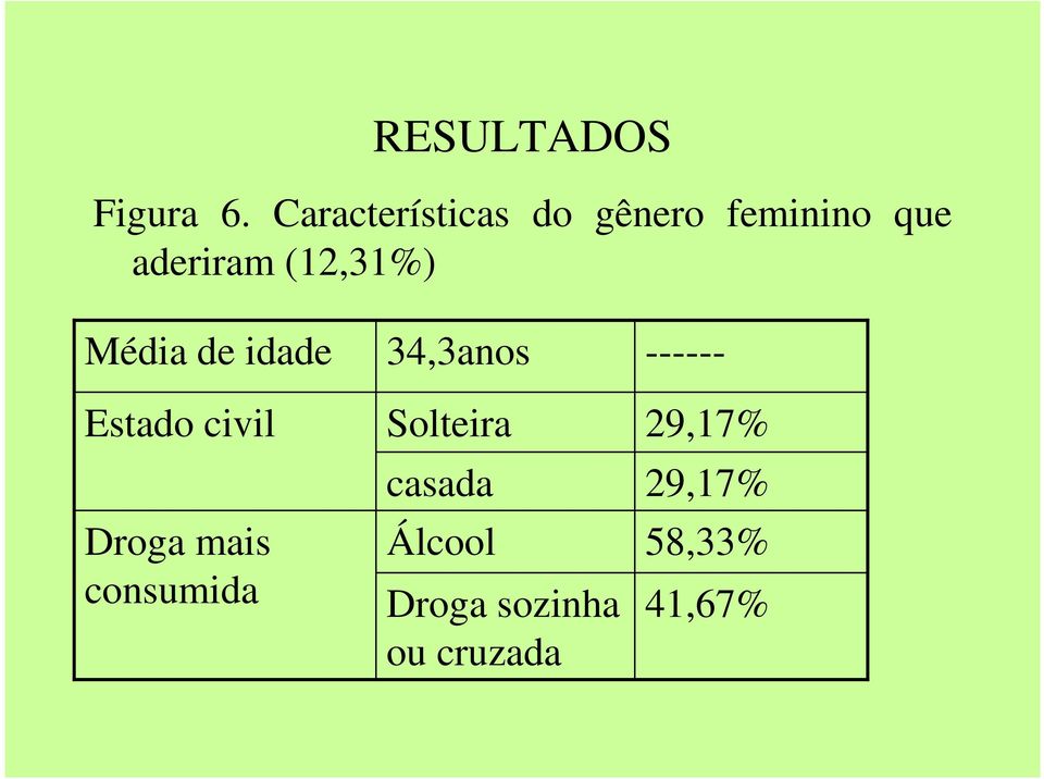 (12,31%) Média de idade Estado civil Droga mais