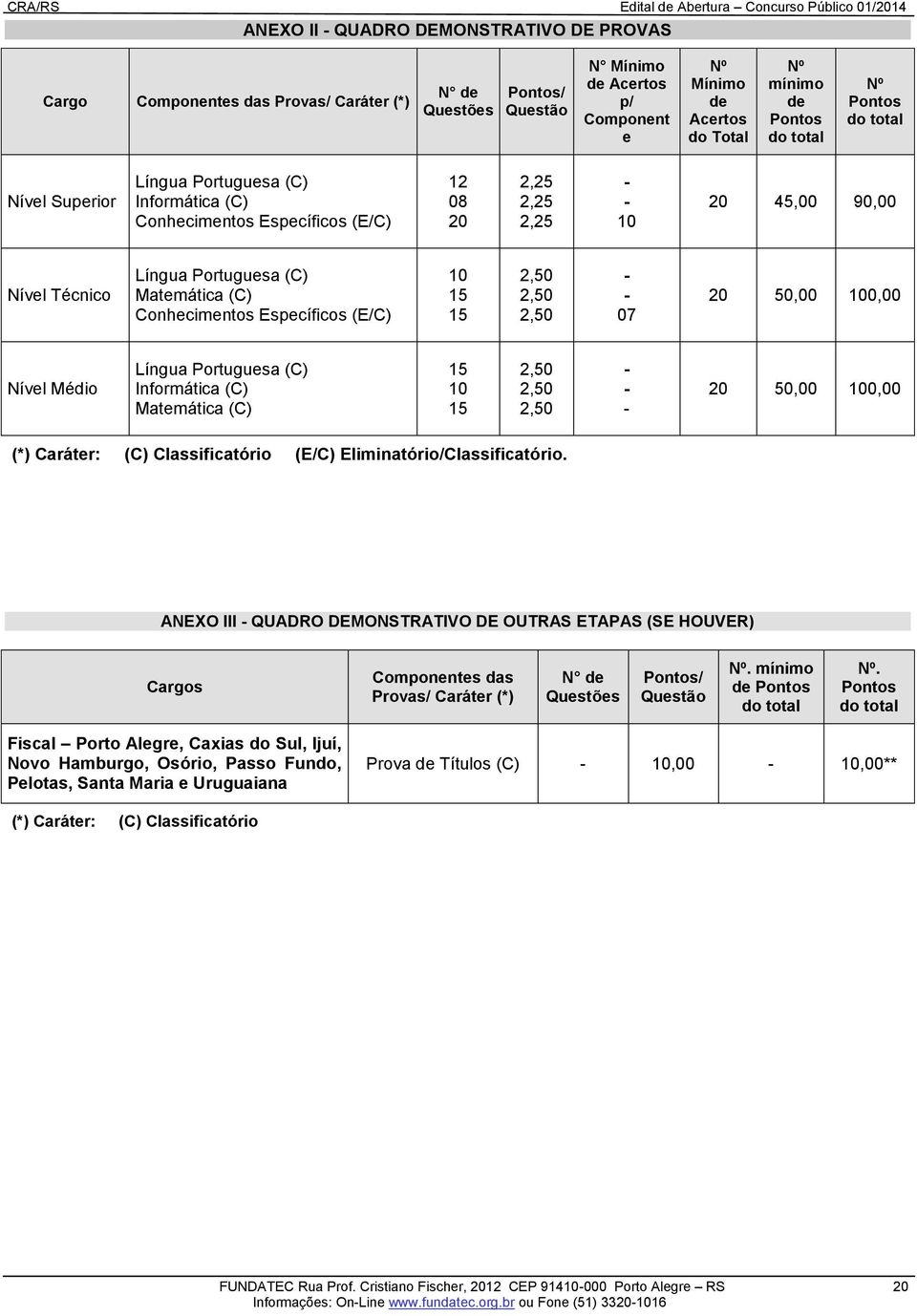 Matemática (C) Conhecimentos Específicos (E/C) 10 15 15 2,50 2,50 2,50 - - 07 20 50,00 100,00 Nível Médio Língua Portuguesa (C) Informática (C) Matemática (C) 15 10 15 2,50 2,50 2,50 - - - 20 50,00