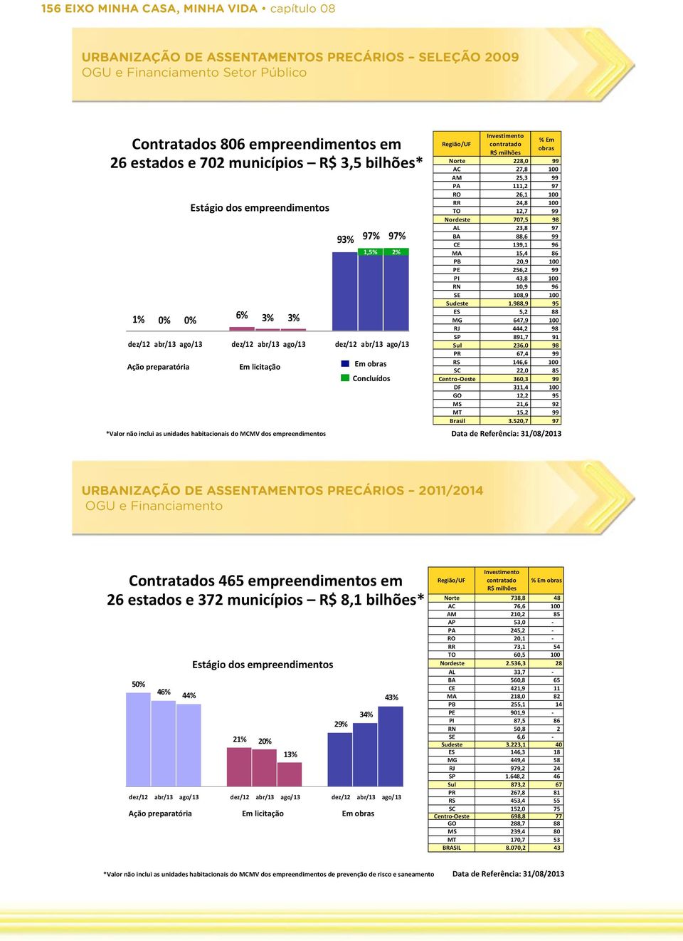 MCMV dos empreendimentos 93% 97% 97% 1,5% 2% dez/12 abr/13 ago/13 dez/12 abr/13 ago/13 dez/12 abr/13 ago/13 Ação preparatória Em licitação Em obras Concluídos Região/UF Investimento contratado R$