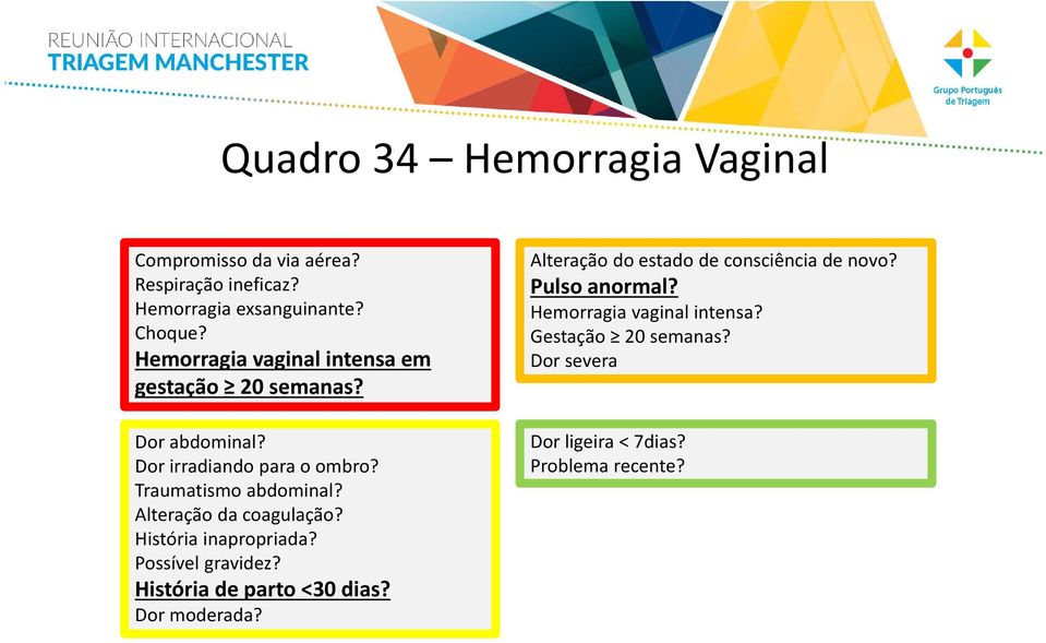 Alteração da coagulação? História inapropriada? Possível gravidez? História de parto <30 dias? Dor moderada?