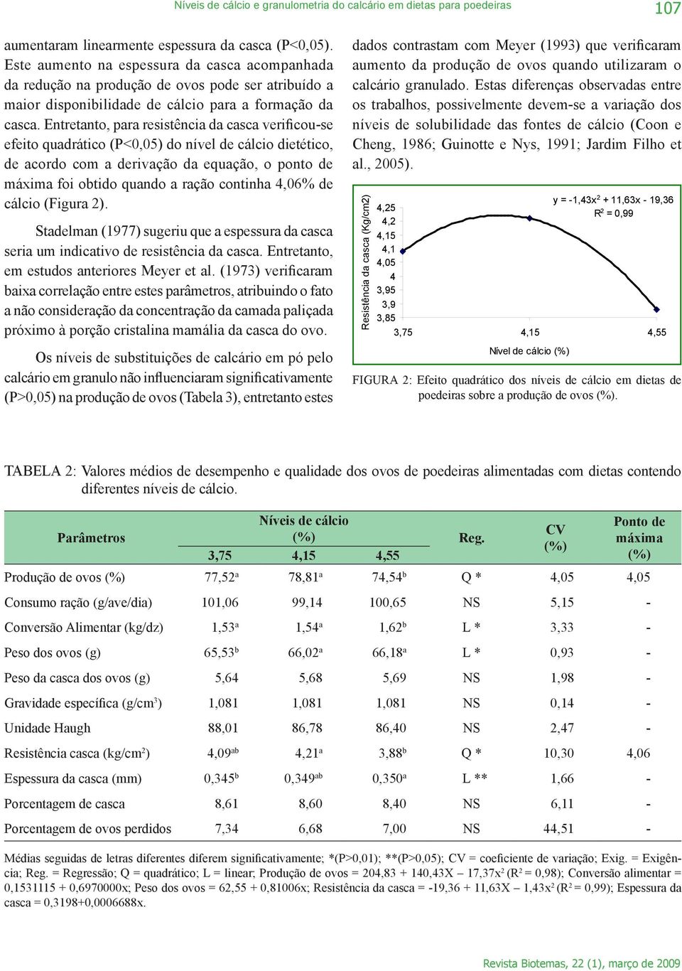 Entretanto, para resistência da casca verificou-se efeito quadrático (P<0,05) do nível de cálcio dietético, de acordo com a derivação da equação, o ponto de máxima foi obtido quando a ração continha