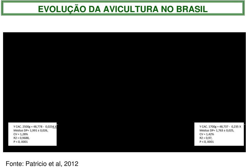 2500g = 48,778-0,0234 X Média± DP= 1,991 ± 0,026, CV = 1,28% R2 = 0,9688, P < 0, 0001 Ano de abate CVA17 CVA25