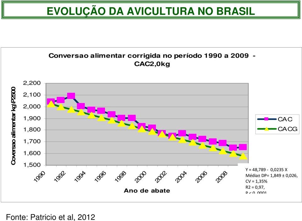 1990 1992 1994 1996 1998 2000 2002 Ano de abate 2004 2006 2008 CAC CACG Y =