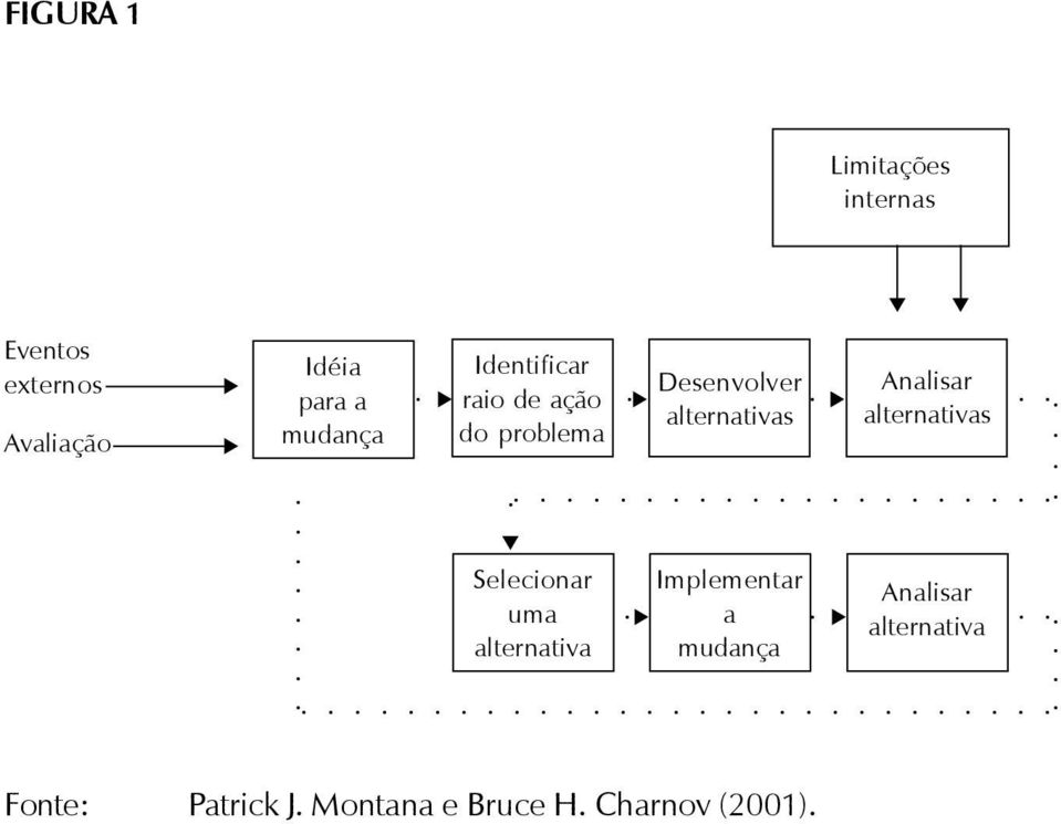 Analisar alternativas Selecionar uma alternativa Implementar a mudança