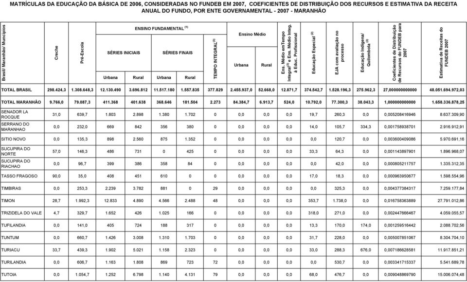 691,16 SUCUPIRA DO NORTE SUCUPIRA DO RIACHAO 57,0 146,3 486 731 0 425 0 0,0 0,0 0,0 33,3 64,3 0,0 0,001143897901 1.896.968,07 0,0 96,7 399 386 358 84 0 0,0 0,0 0,0 0,0 42,0 0,0 0,000805211757 1.335.