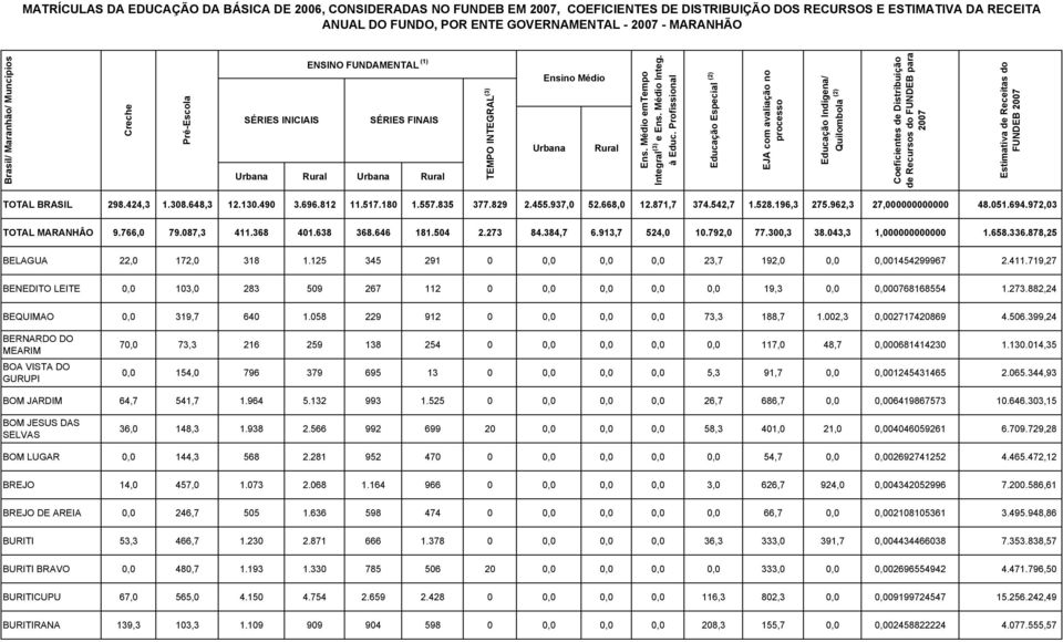 399,24 BERNARDO DO MEARIM BOA VISTA DO GURUPI 70,0 73,3 216 259 138 254 0 0,0 0,0 0,0 0,0 117,0 48,7 0,000681414230 1.130.014,35 0,0 154,0 796 379 695 13 0 0,0 0,0 0,0 5,3 91,7 0,0 0,001245431465 2.