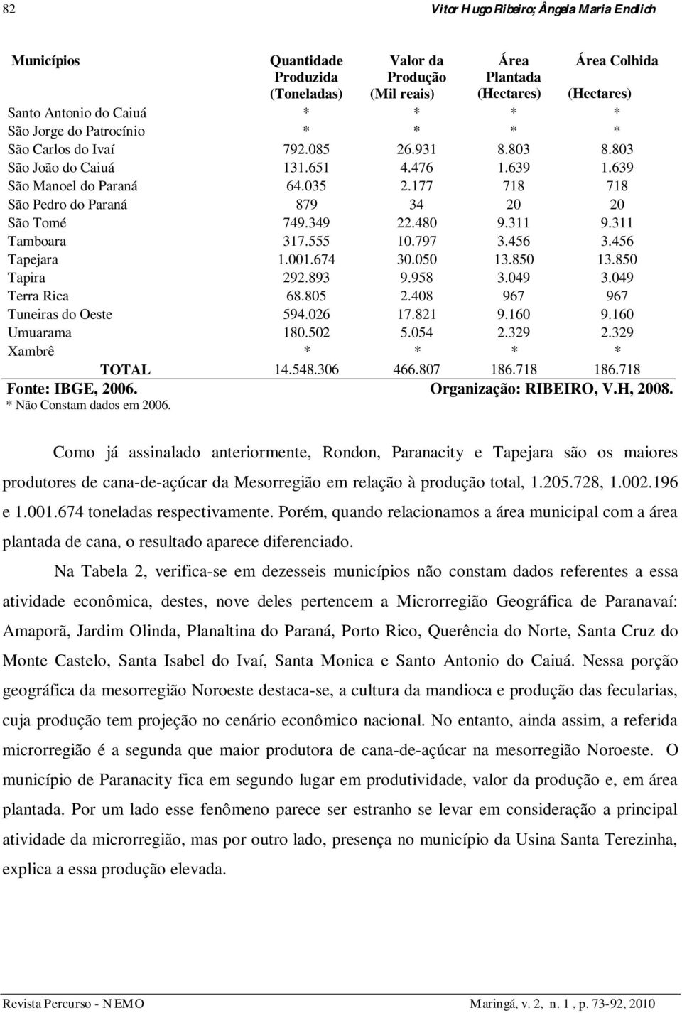 177 718 718 São Pedro do Paraná 879 34 20 20 São Tomé 749.349 22.480 9.311 9.311 Tamboara 317.555 10.797 3.456 3.456 Tapejara 1.001.674 30.050 13.850 13.850 Tapira 292.893 9.958 3.049 3.