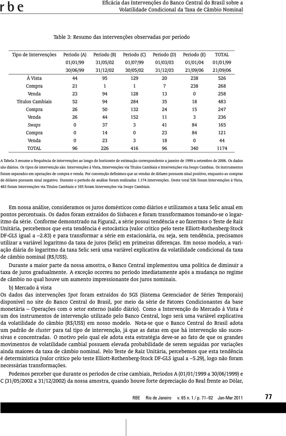 1 1 7 238 268 Venda 23 94 128 13 0 258 Tíulos Cambiais 52 94 284 35 18 483 Compra 26 50 132 24 15 247 Venda 26 44 152 11 3 236 Swaps 0 37 3 41 84 165 Compra 0 14 0 23 84 121 Venda 0 23 3 18 0 44