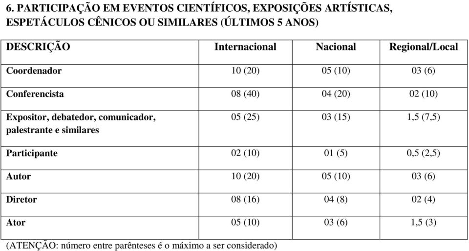 debatedor, comunicador, palestrante e similares 05 (25) 03 (15) 1,5 (7,5) Participante 02 (10) 01 (5) 0,5 (2,5) Autor 10 (20)