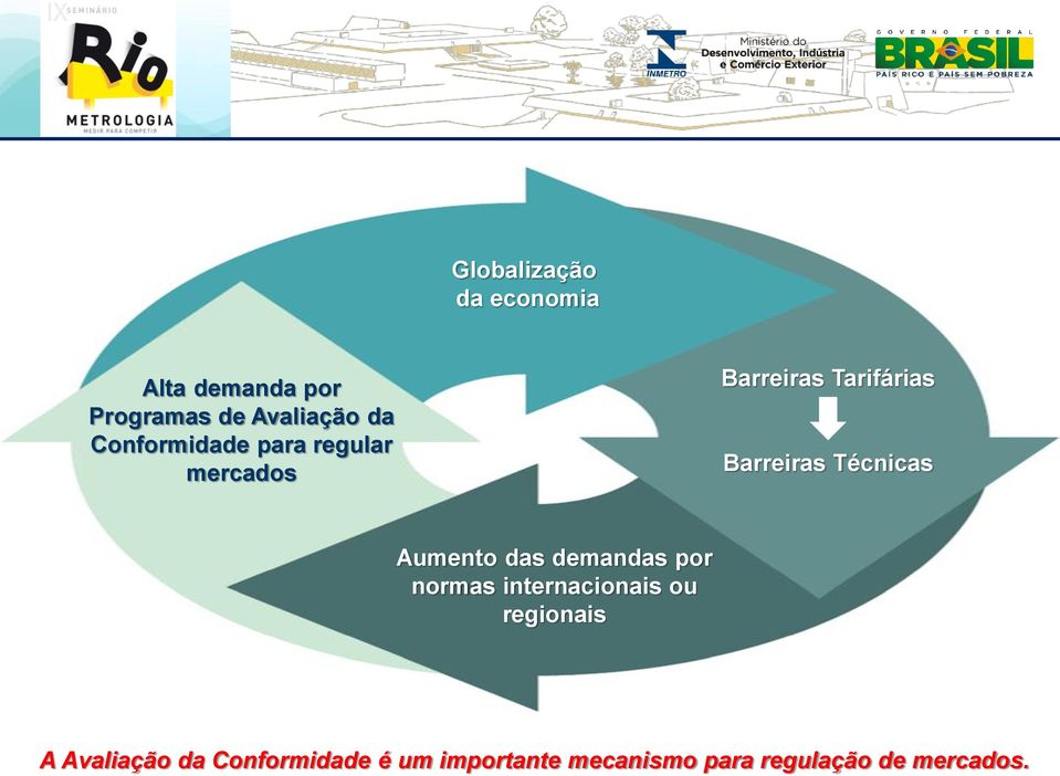 Técnicas Aumento das demandas por normas internacionais ou regionais A