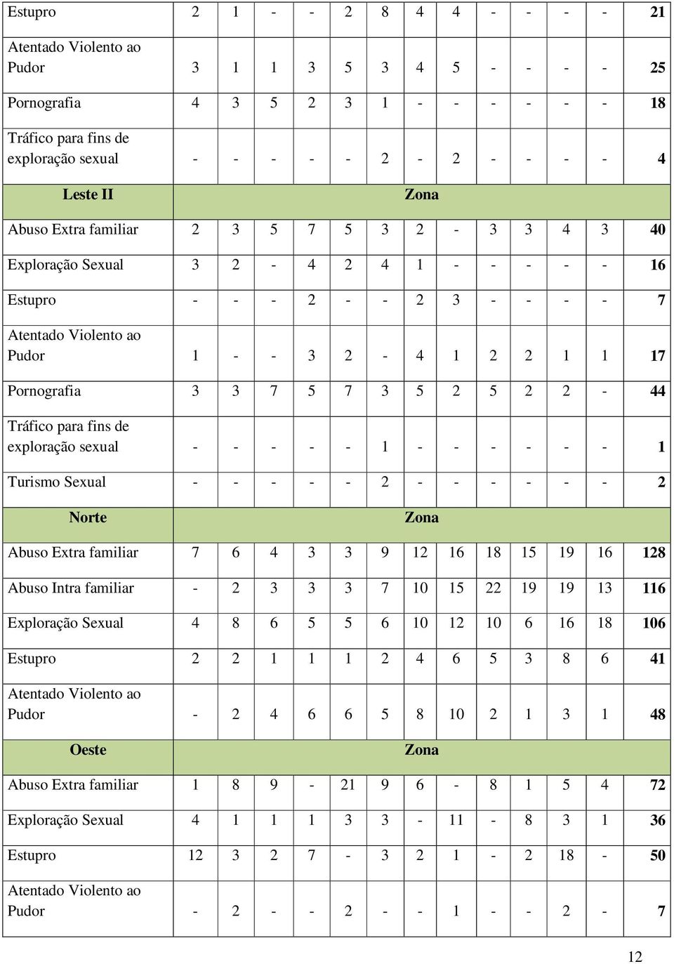 7 3 5 2 5 2 2-44 Tráfico para fins de exploração sexual - - - - - 1 - - - - - - 1 Turismo Sexual - - - - - 2 - - - - - - 2 Norte Zona Abuso Extra familiar 7 6 4 3 3 9 12 16 18 15 19 16 128 Abuso