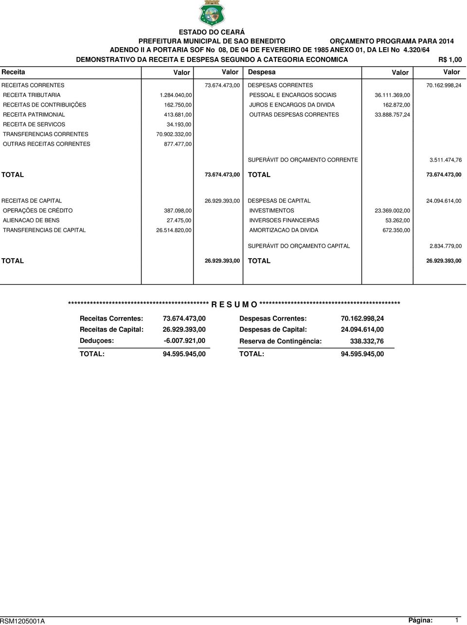 998,24 RECEITA TRIBUTARIA 1.284.040,00 PESSOAL E ENCARGOS SOCIAIS 36.111.369,00 RECEITAS DE CONTRIBUIÇÕES 162.750,00 JUROS E ENCARGOS DA DIVIDA 162.872,00 RECEITA PATRIMONIAL 413.